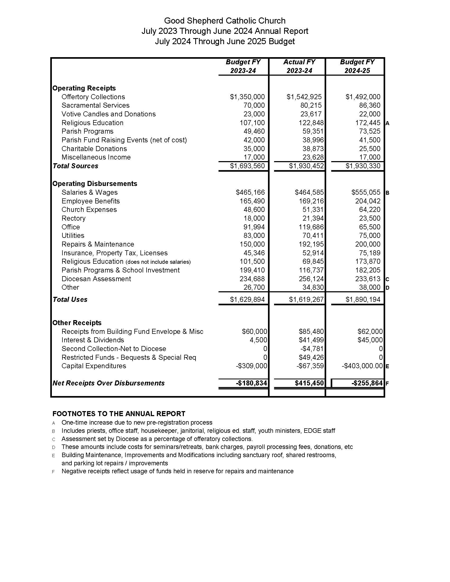 Gs Parish Annual Report 2023 24 And Budget 2024 25 For Parishioners Final